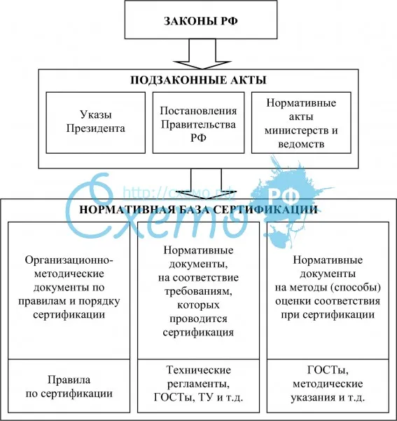 Законодательная и нормативная база сертификации в России