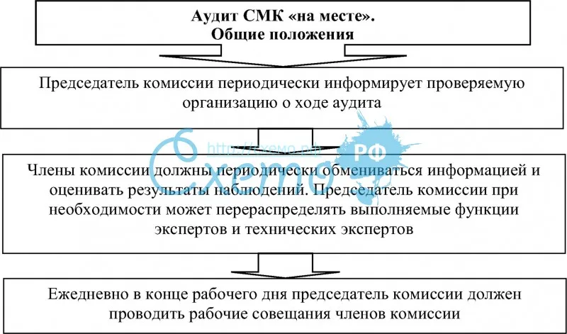 Общие положения о проведении аудита СМК «на месте»