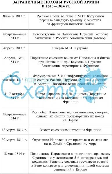 Заграничные походы русской армии 1813-1814