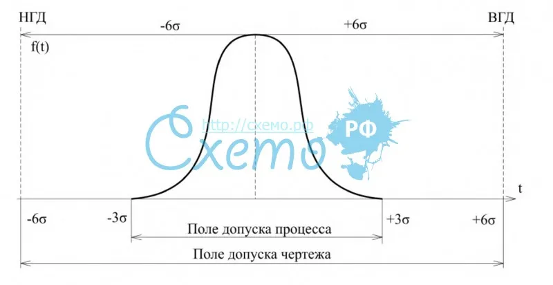 Распределение параметра выхода процесса, чьи возможности соответствуют уровню Ср = 2.0 и который центрирован относительно поля допуска