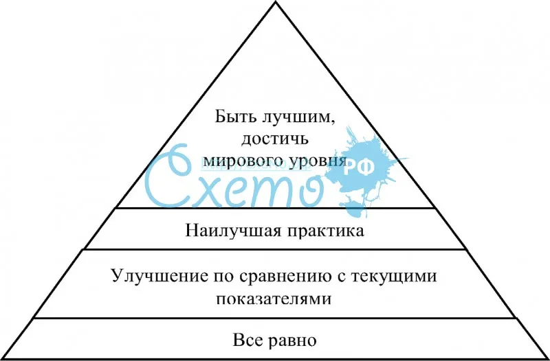 Пирамида амбиций партнеров по бенчмаркингу