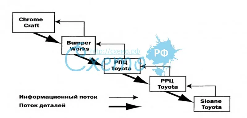 Схема вытягивания конкретного продукта сервисной системы фирмы Toyota в Северной Америке
