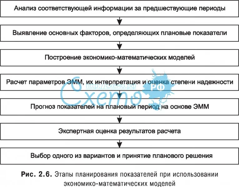 Этапы планирования показателей при использовании экономико-математических моделей