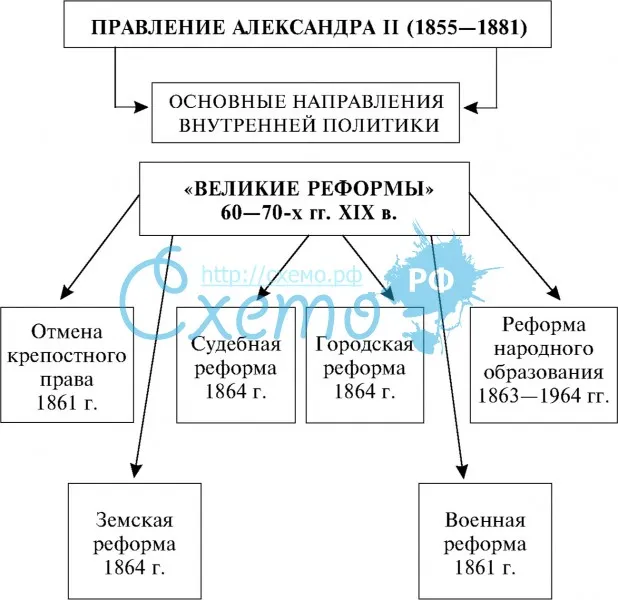 Правление Александра II (1855-1881)