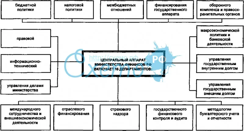 Структура Министерства финансов