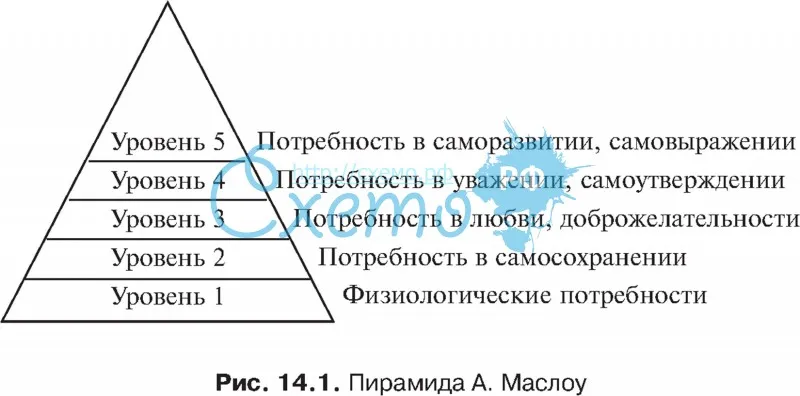 Пирамида А. Маслоу