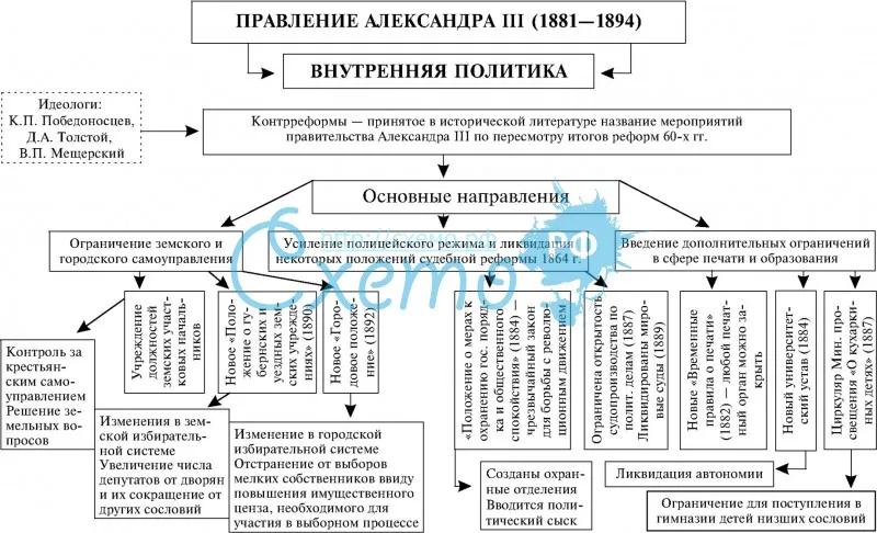 Правление Александра III (1881-1894)