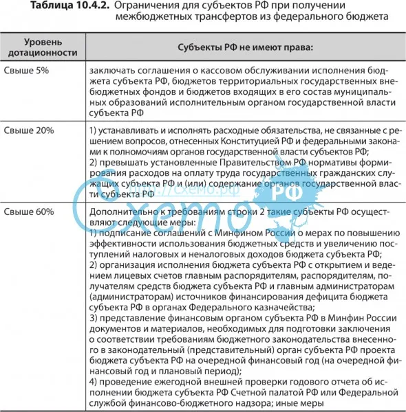 Ограничения для субъектов РФ при получении межбюджетных трансфертов из федерального бюджета