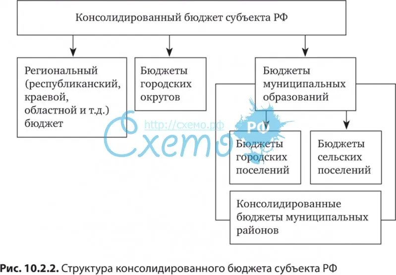 Структура консолидированного бюджета субъекта РФ