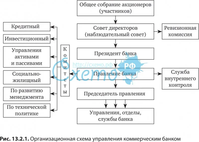 Организационная схема управления коммерческим банком