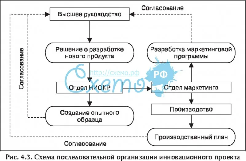 Схема последовательной организации инновационного проекта