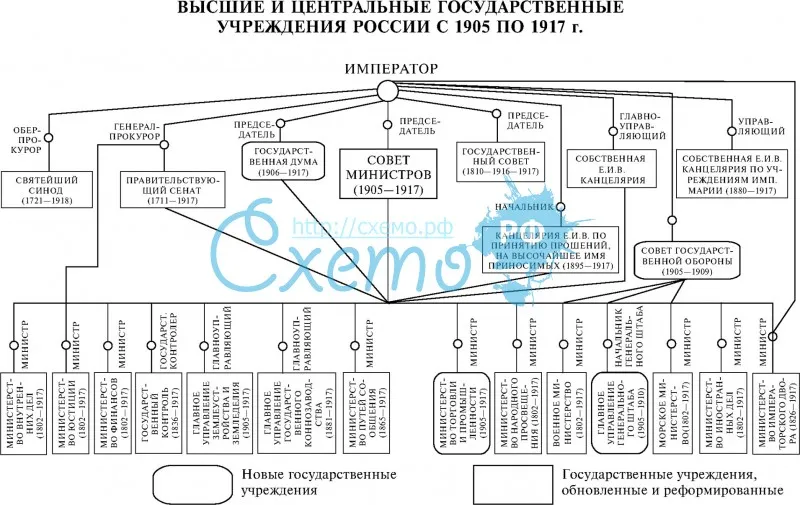 Высшие и центральные государственные учреждения России с 1905 по 1917 г.
