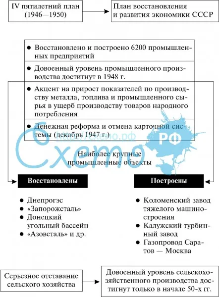 План восстановления и развития экономики СССР (1946-1950 гг.)