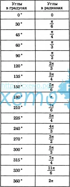 Сравнительная таблица градусной и радианной мер некоторых углов