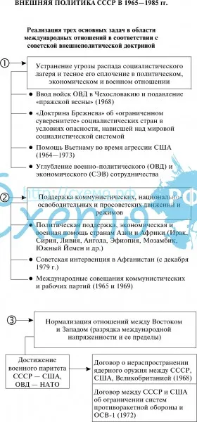 Внешняя политика СССР в 1965-1985 гг.