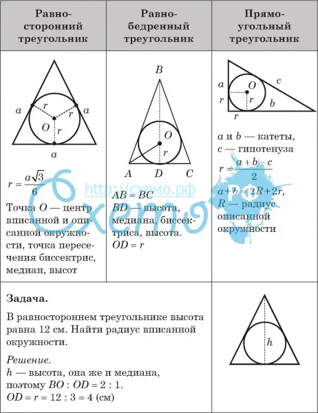 Вписанная окружность в разных видах треугольника