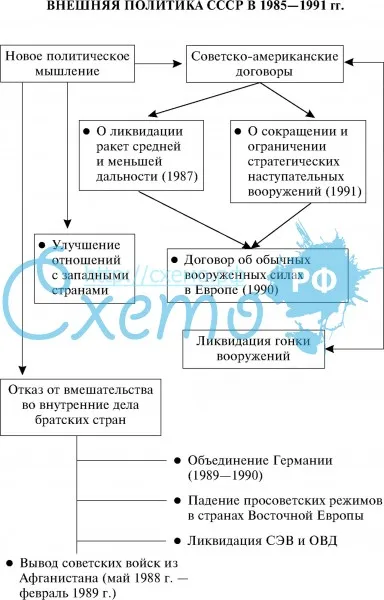 Внешняя политика СССР в 1985-1991 гг.