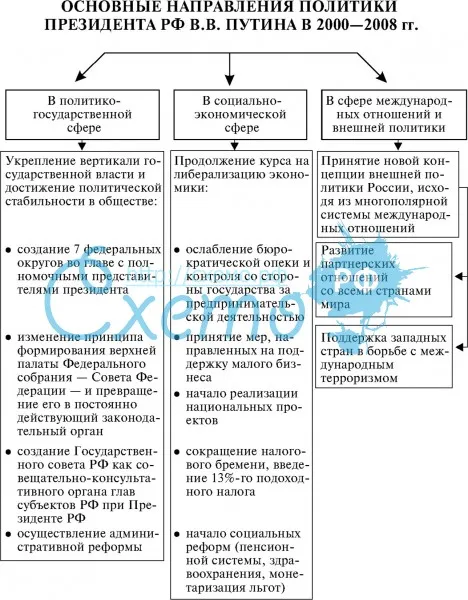 Основные направления политики президента РФ В.В. Путина в 2000-2008 гг.