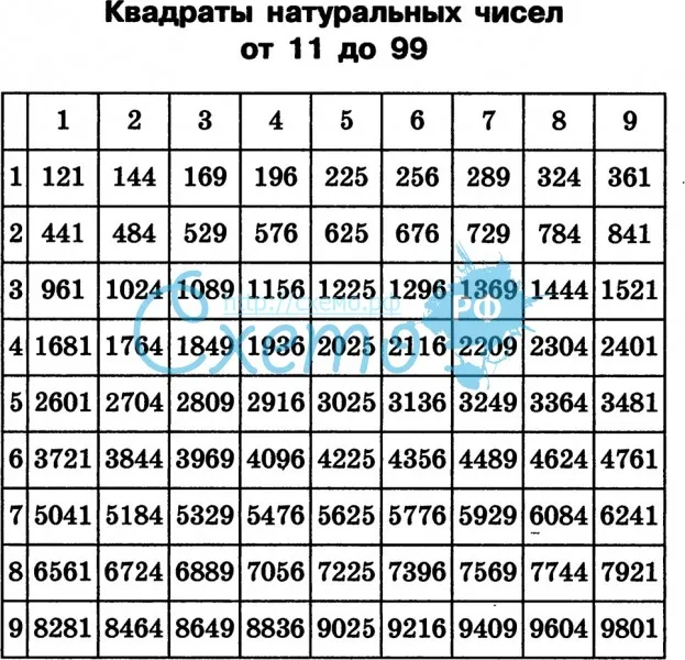Квадраты натуральных чисел от 11 до 99