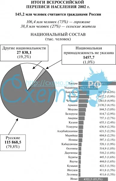 Итоги всероссийской переписи населения 2002 г.