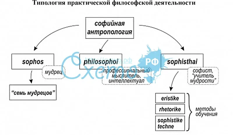 Типология практической философской деятельности