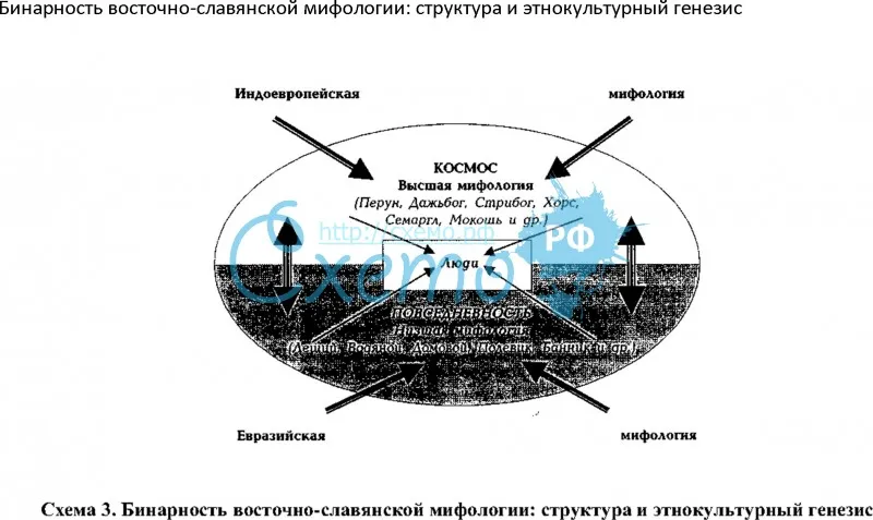 Бинарность восточно-славянской мифологии: структура и этнокультурный генезис