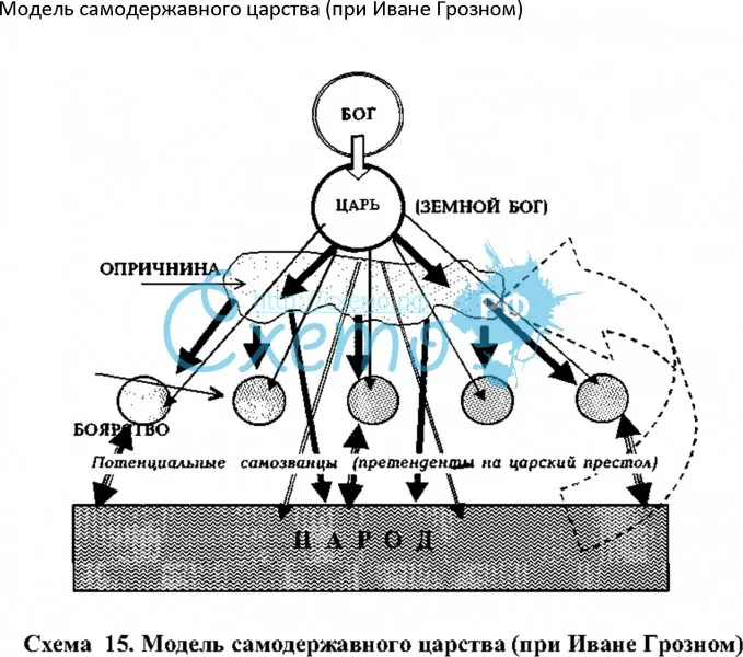 Модель самодержавного царства (при Иване Грозном)