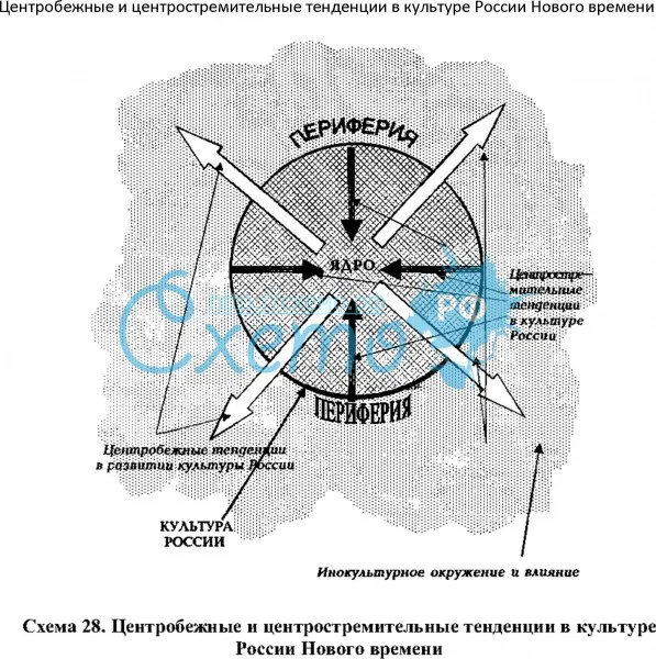Центробежные и центростремительные тенденции в культуре России Нового времени