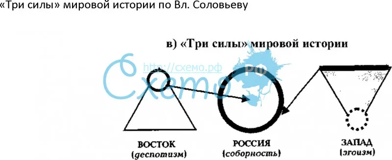 «Три силы» мировой истории по Вл. Соловьеву