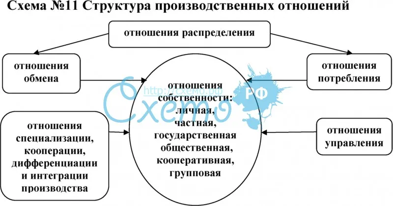 Структура производственных отношений