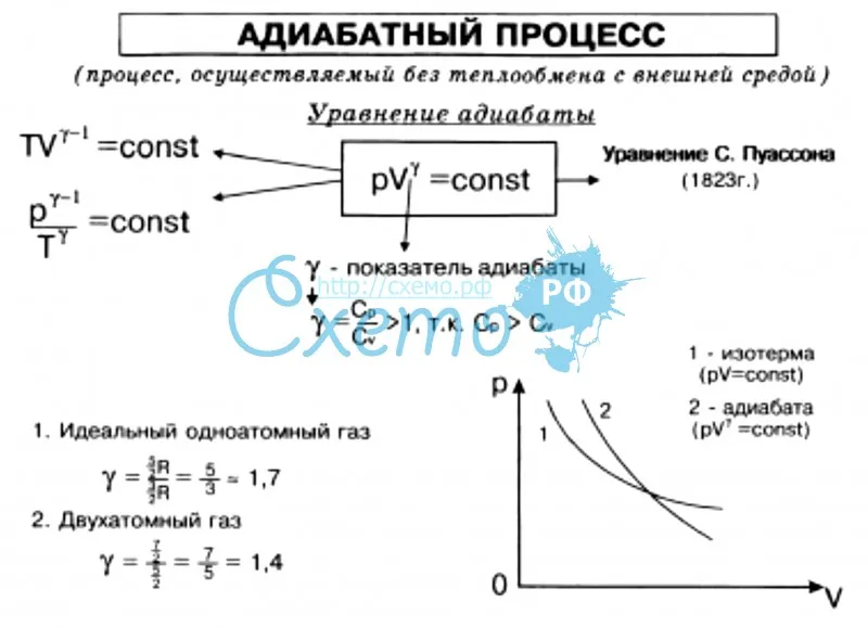 Идеальный газ с показателем адиабаты совершает процесс. Адиабатный процесс формула график. Адиабатный процесс физика 10 класс. Соотношение между параметрами в адиабатном процессе. Адиабатный процесс формула.