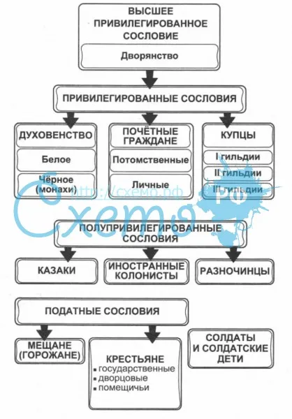 Сословная структура Российской империи во второй половине XVIII века