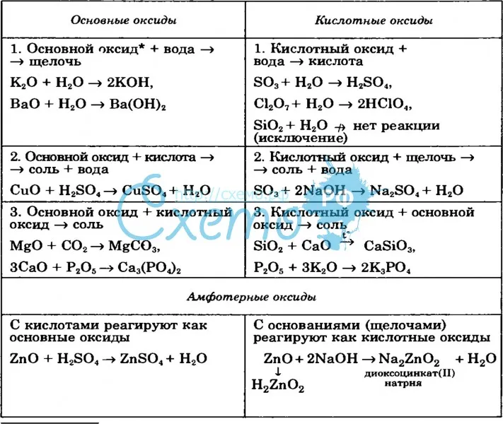 Химические свойства кислот и солей 8 класс. Химические свойства основных и кислотных оксидов таблица. Химические свойства оксидов кислот оснований и солей таблица. Химические свойства кислотных оксидов 8 класс таблица. Химические свойства солей 8 класс таблица оксидов.
