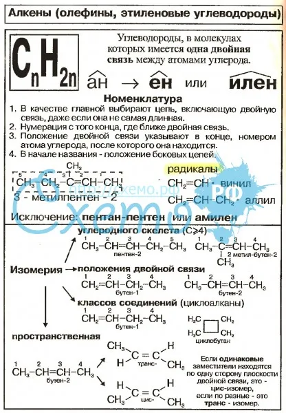Алкены (олефины, этиленовые углеводороды)
