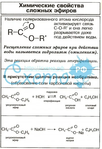 Химические свойства сложных эфиров