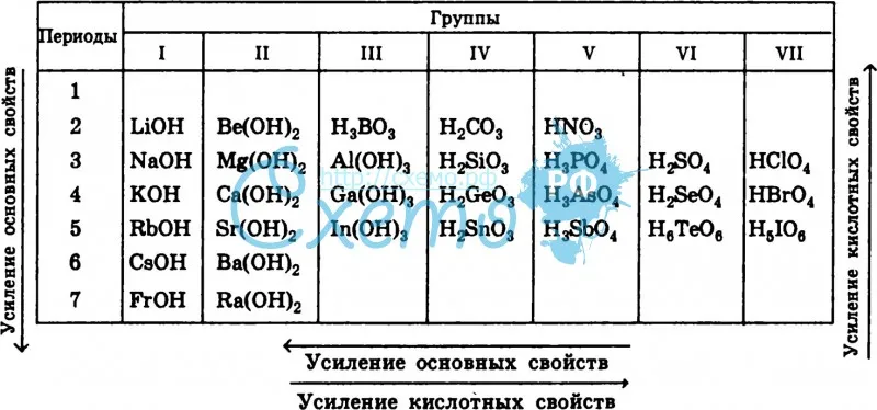 Основные свойства увеличиваются в рядах. Порядок усиления основных свойств гидроксидов. Таблица усиления основных свойств. Формулы оксидов в порядке усиления основных свойств. Изменение свойств оксидов и гидроксидов в периодах и группах.