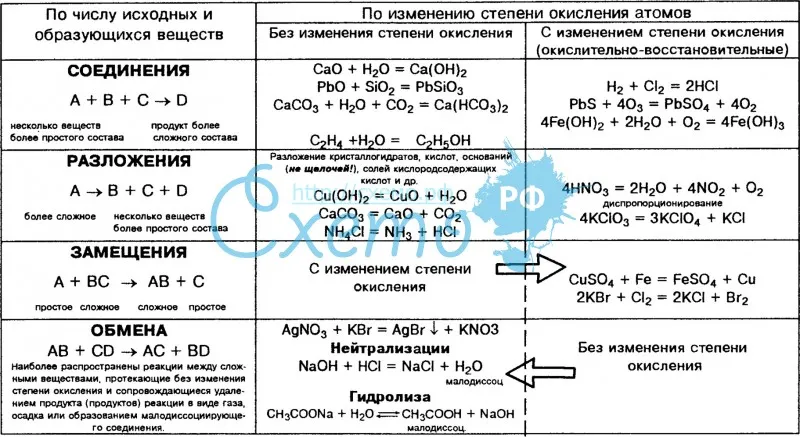 Типы химических реакций по числу исходных и образующихся веществ