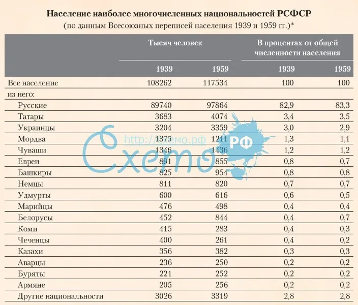 Население наиболее многочисленных национальностей РСФСР по данным Всесоюзных переписей населения 1939 и 1959 гг.