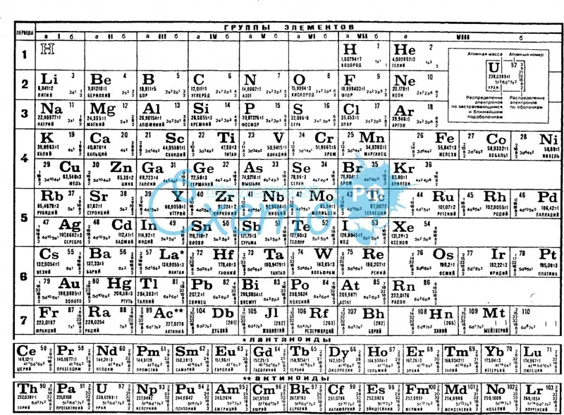 Периодическая система химических элементов Д. И. Менделеева