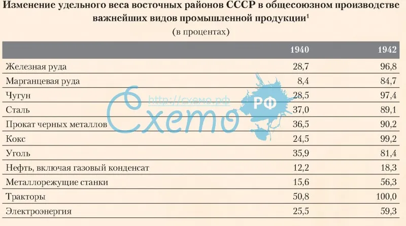 Изменения удельного веса восточных районов СССР в общесоюзном производстве важнейших видов промышленной продукции