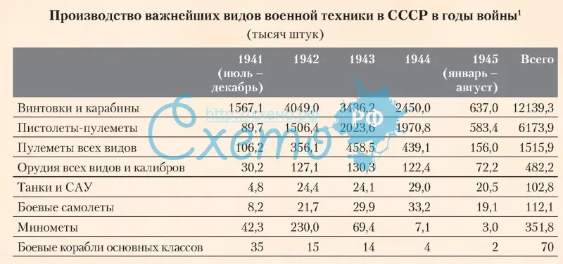 Производство важнейших видов военной техники в СССР в годы Великой Отечественной войны