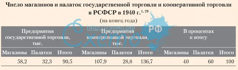 Число магазинов и палаток государственной торговли и кооперативной торговли в РСФСР в 1940 году