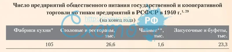 Число предприятий общественного питания государственной и кооперативной торговли по типам предприятий в РСФСР