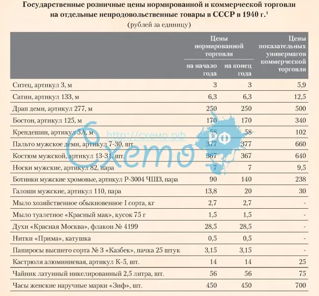 Государственные розничные цены нормированной и коммерческой торговли на отдельные непродовольственные товары в СССР