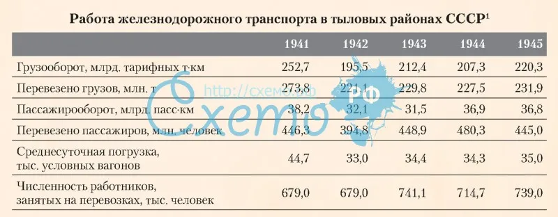 Работа железнодорожного транспорта в тыловых районах СССР в 1941-1945 гг.