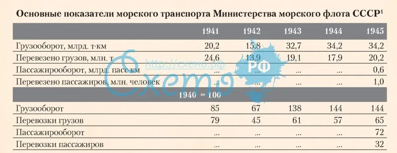 Основные показатели морского транспорта Министерства флота СССР в 1941-1945 гг.