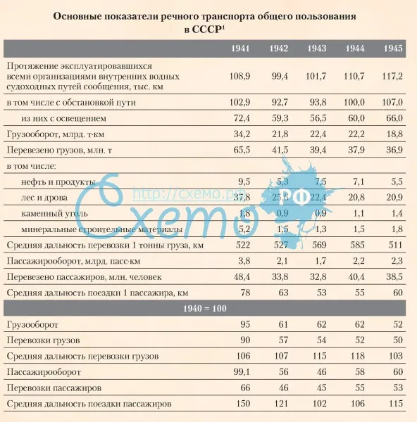 Основные показатели речного транспорта общего пользования в СССР