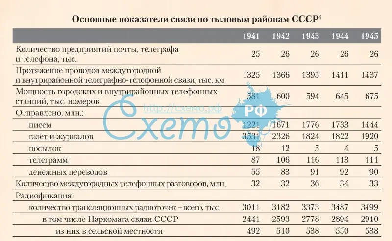 Основные показатели связи по тыловым районам СССР