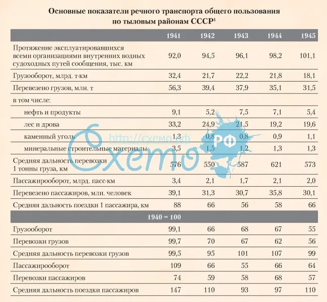 Основные показатели речного транспорта общего пользования по тыловым районам в СССР