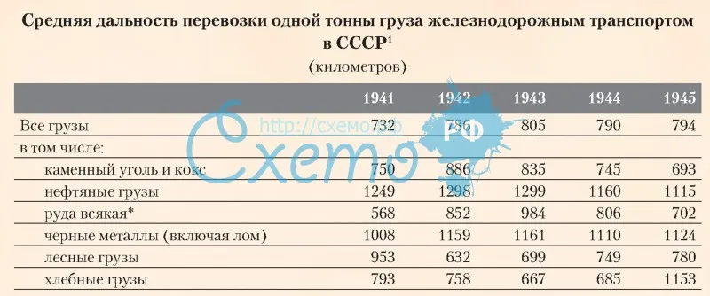 Средняя дальность перевозки одной тонны груза железнодорожным транспортом в СССР